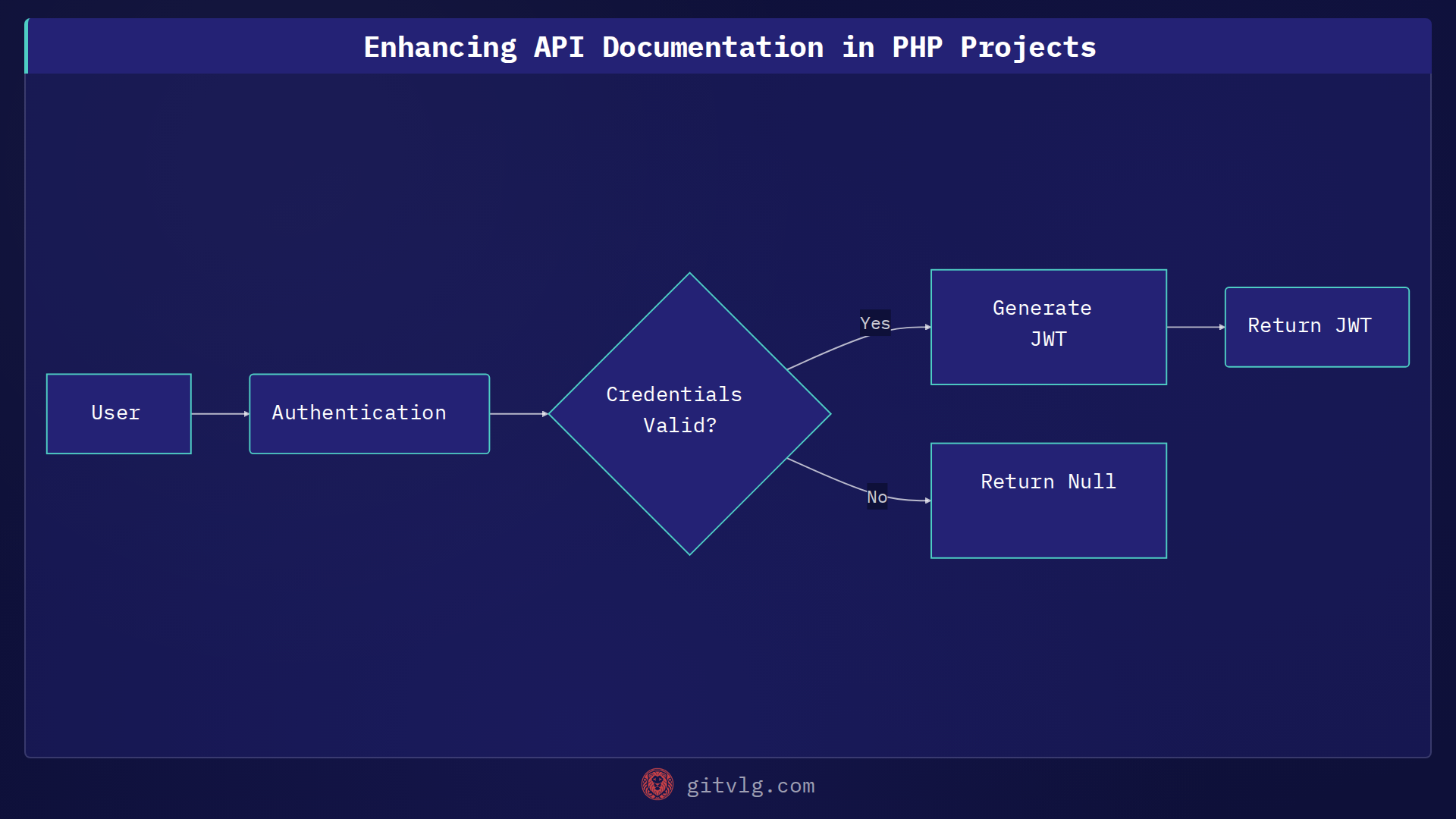 Enhancing API Documentation in PHP Projects